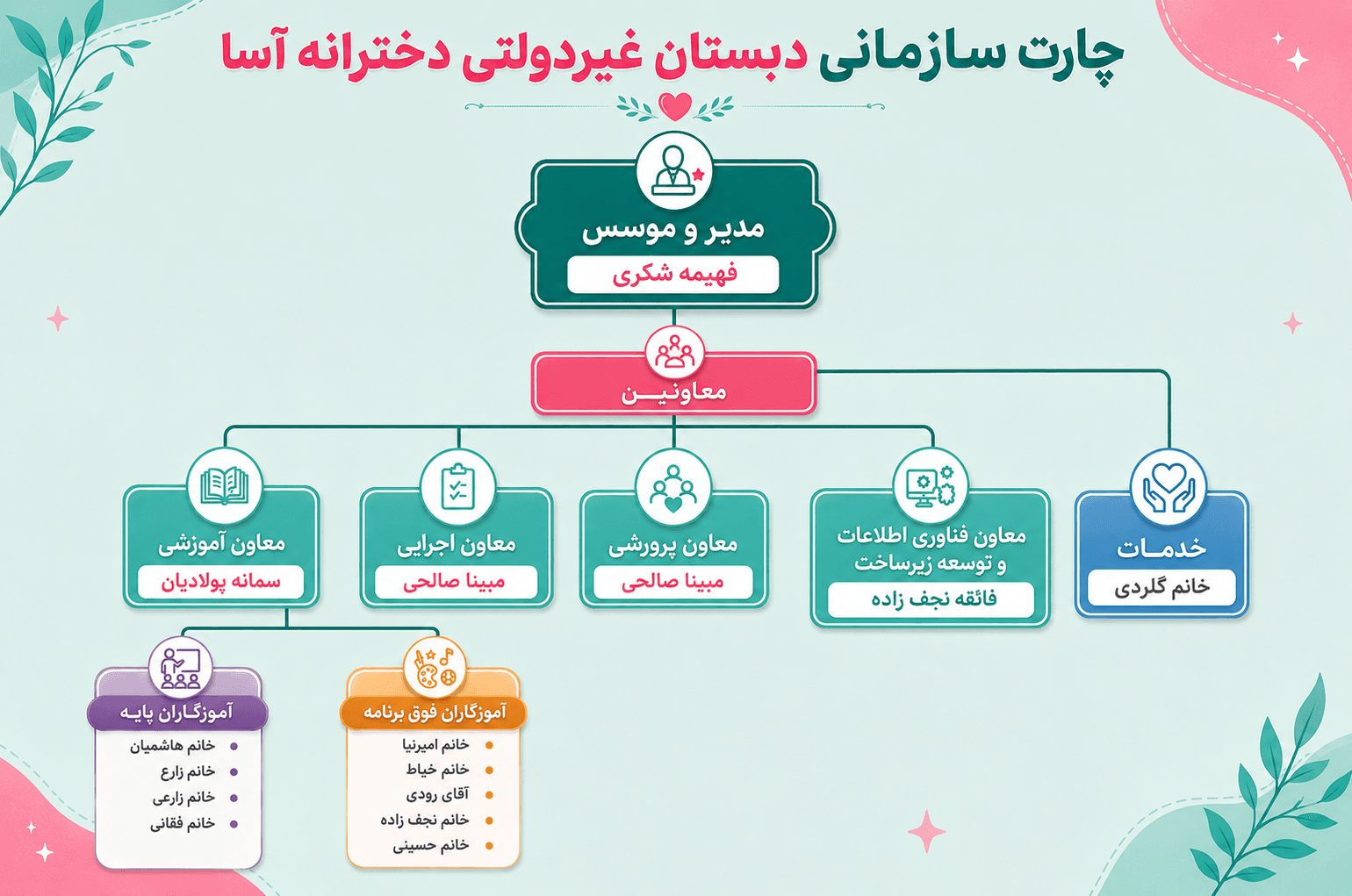 چارت سازمانی